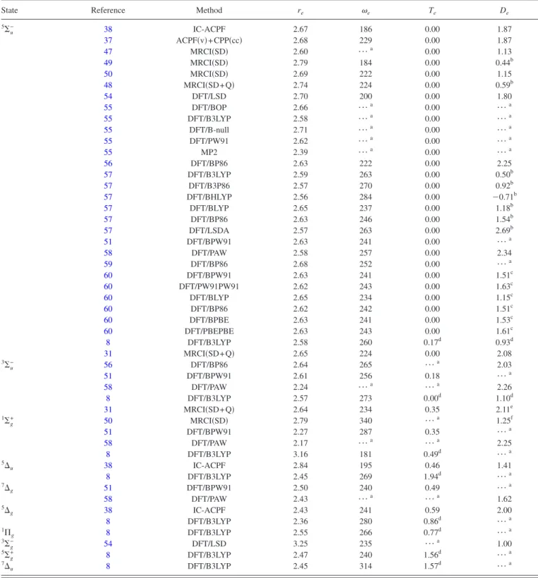 TABLE I. Compilation of spectroscopic parameters computed with a variety of quantum mechanical methods for covalently bonded low-lying states of Sc 2 .