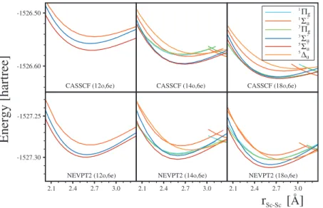 FIG. 4. PECs of the six low-lying states of the scan- scan-dium dimer computed using CASSCF and NEVPT2 with the full valence 共18o, 6e兲 CAS 共right panel兲,  aug-mented reduced valence 共14o, 6e兲 CAS 共middle panel兲, and the reduced valence 共12o, 6e兲 CAS 共left 