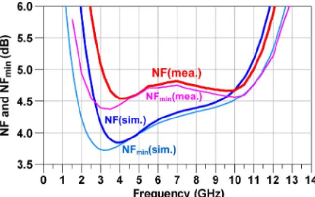 Fig. 19. Measured and simulated NF and NF . The simulations are with the transistor model of the SS corner.