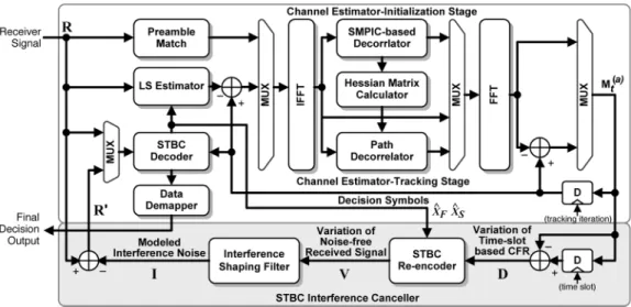Fig. 7. Architecture of the proposed STBC interference canceller.
