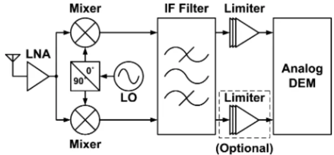 Fig. 1. A limiter-based receiver architecture employing an analog or mixed- mixed-signal demodulator.