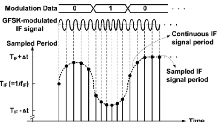 Fig. 5 shows the block diagram of the transmitter. The trans- trans-mitter consists of a Gaussian filter, a frequency synthesizer, and a power amplifier (PA)