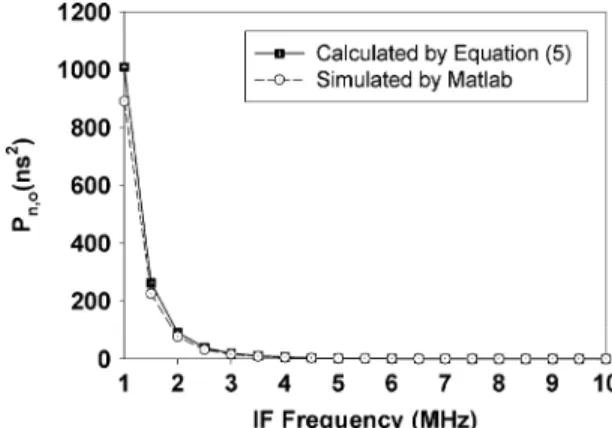 Fig. 8. PSD of: (a) original bandpass noise, (b) delayed-subtracted-scaled bandpass noise, and (c) converted baseband noise.