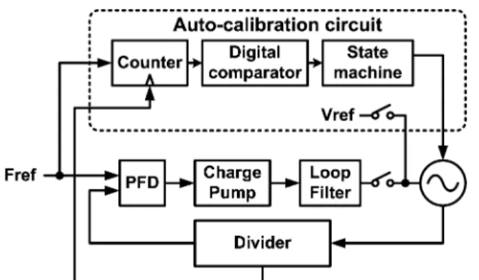 Fig. 15. Block diagram of the frequency synthesizer.