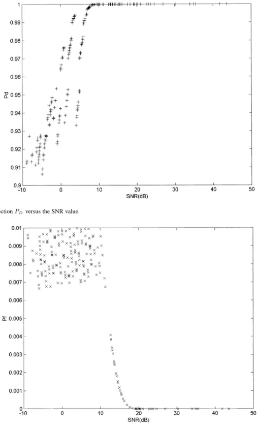 Fig. 8. Probability of detection P versus the SNR value.