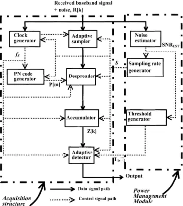 Fig. 2. Functional blocks of the proposed low-power code acquisition structures.