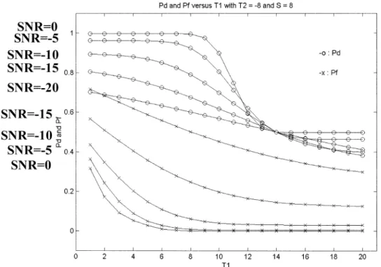 Fig. 5. Probability distributions of P and P as functions of T with several SNR values.