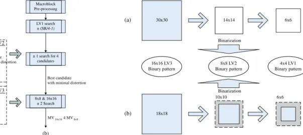 Fig. 2. Preprocessing flow in macroblock preprocessing unit. (a) K = 30 (b) K = 18 (The shaded area is padding pixels).