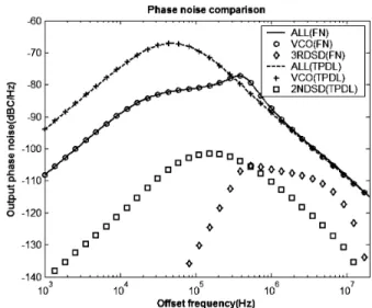 Fig. 3. Simulation results of frequency deviation output with a triangular modulation profile.