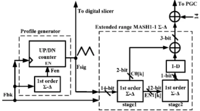 Fig. 5. Block diagram of the proposed profile generator and Σ∆ modulator.