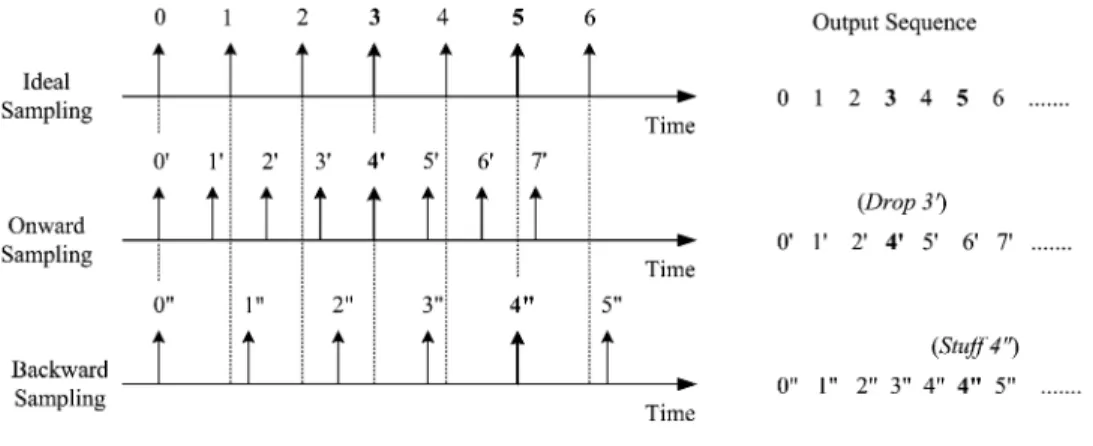 Fig. 1. Sample-point reordering.
