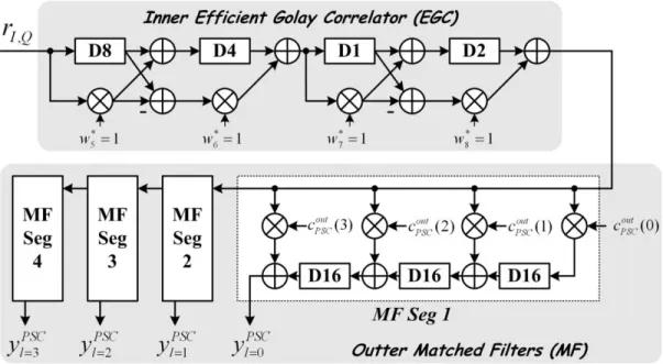 Fig. 4. Hybrid EGC-HMF detector for PSC. D i: Delay for i clocks. It is implemented by using a shift register with i fields.