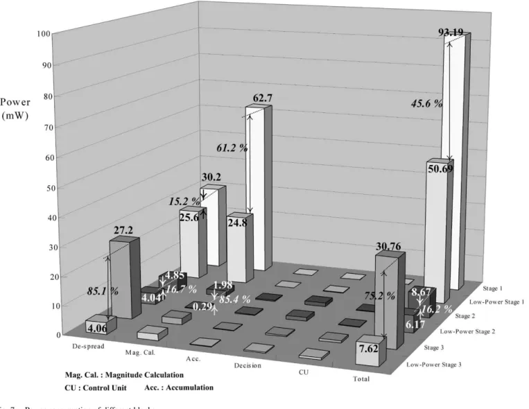 Fig. 7. Power consumption of different blocks.
