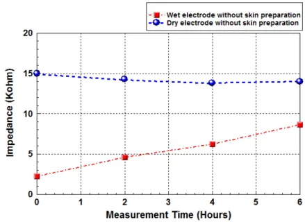 Figure 8 shows the significant impedance variations of wet electrodes with long-term test (6 hours)  at 1 kHz for five subjects, but not for the proposed FPDE electrode