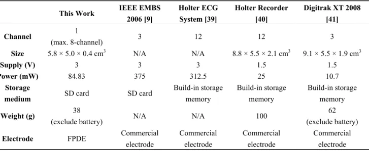 Table 4. Comparison between our system and other recent similar works. 