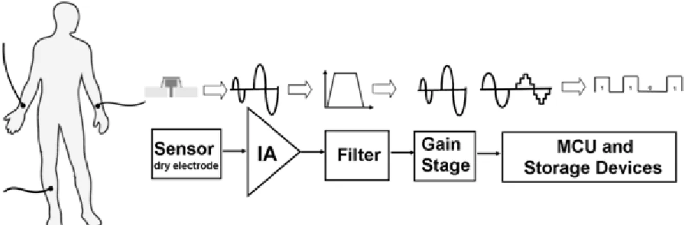 Figure 1. Block diagram of the portable recording device. 