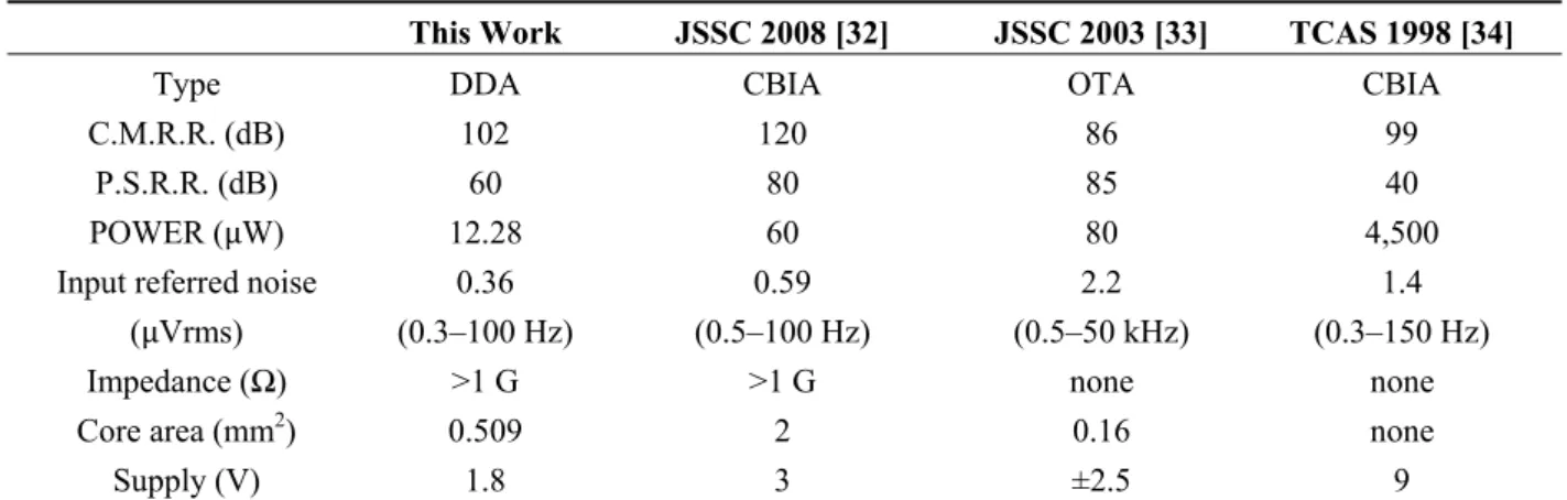 Table 2. Performance summary of the DDA circuit. 