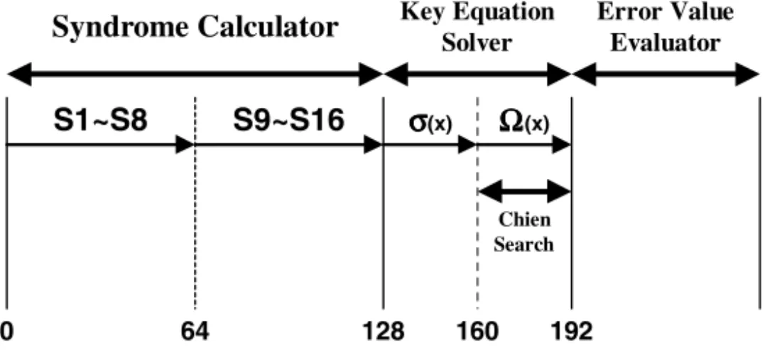Fig. 8. Pipelining diagram of our proposed (255, 239) RS decoder with t = 8.