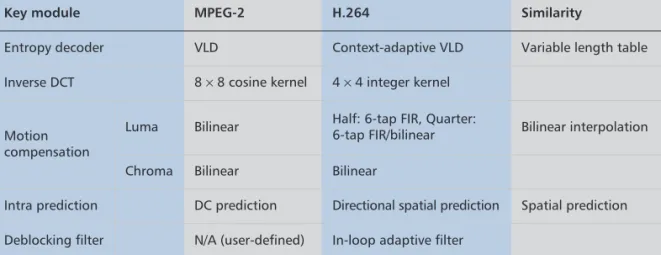 Figure 1b shows the power profiling of H.264 video decoding for mobile applications [8]