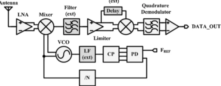 Fig. 1. Proposed low-power low-IF 915 MHz ISM receiver.