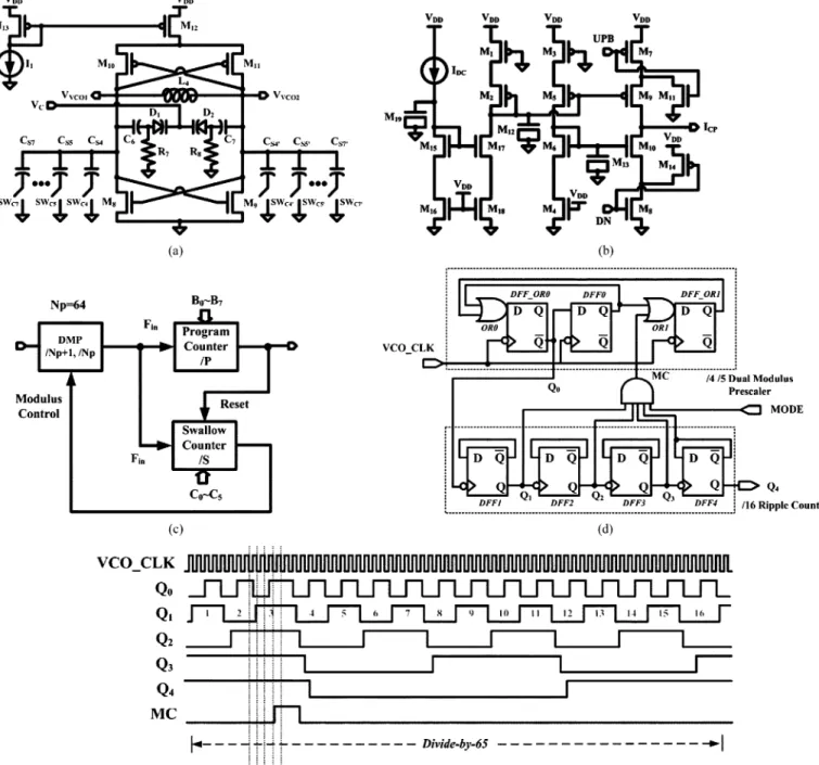 Fig. 4. (a) Tunable LC-tank VCO circuit diagram. (b) Charge pump schematic. (c) Architecture of frequency divider