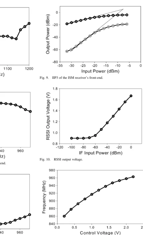 Fig. 7. Conversion gain of the ISM receiver’s front-end.