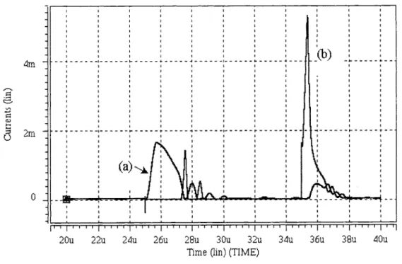 Fig. 4. The simulated results of the power supply currents for the proposed buffer amplifier