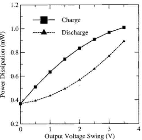 Fig. 5. (a) The maximum power consumption versus the scanning frequencies for a 3.5-V output voltage swing (0.5 4 V) for the charging step of the conventional and proposed buffer