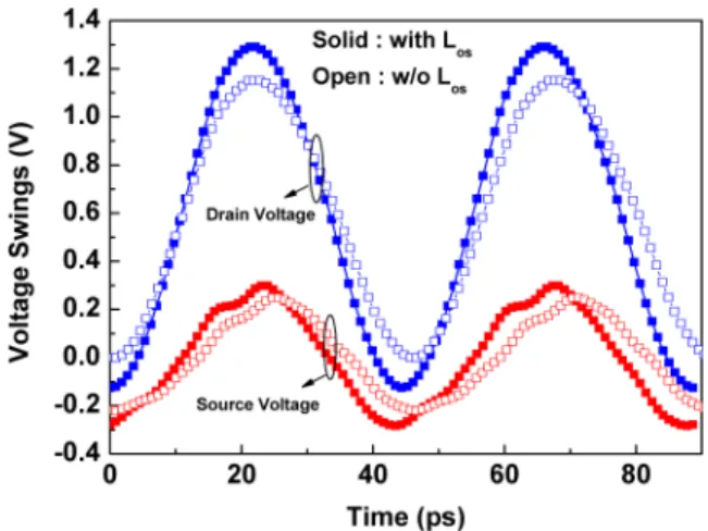 Fig. 4. Simulated waveforms of the threshold voltage and body current.