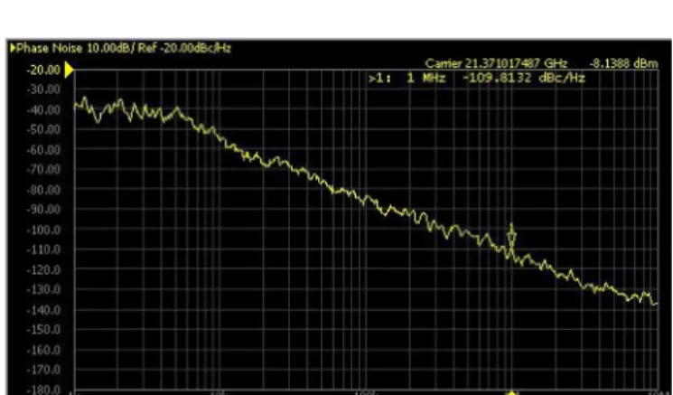 Fig. 6. Measured phase noise of the fabricated VCO at 21.37 GHz with respect to a 1-MHz offset.