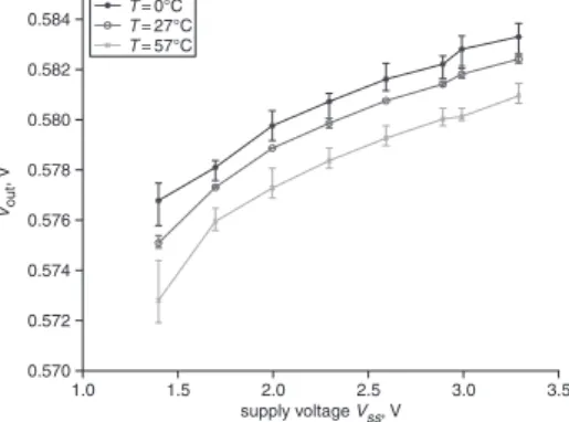 Fig. 3 Reference voltage V out against supplied voltage V ss at various