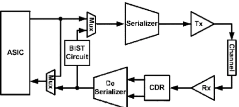 Fig. 1 depicts the architecture of a serial link transceiver with BIST circuit. During the loop-back self-test mode, the test pattern is generated from a PRBS generator in the BIST circuit, traveling through the serializer, driver, an emulated channel (suc