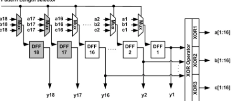 Fig. 3. PFSR-based PRW generator (for n &lt; 16).