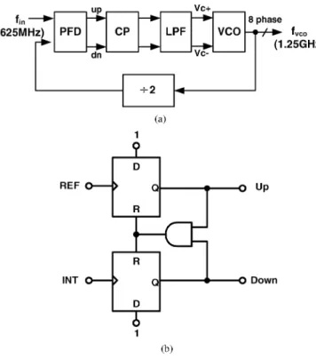 Fig. 10. (a) VCO architecture. (b) Delay cell.