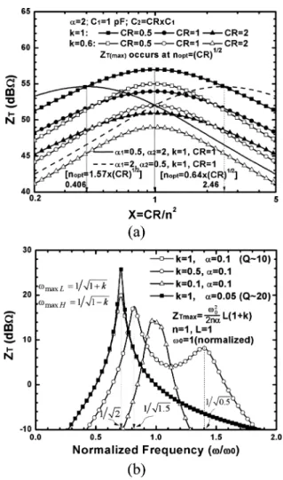 Fig. 6. (a) Transimpedance gain of a transformer as a function of fre- fre-quency. (b) at a target frequency with respect to for different input/output loading capacitance.