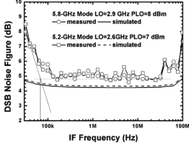 Fig. 17 shows the gain difference and I/Q phase error with respect to RF frequency. The phase/amplitude imbalance are extracted from the IF output waveforms measured by an  os-cilloscope