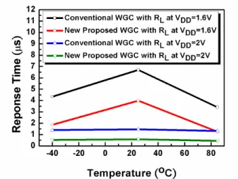 Fig. 7.   The response time between conventional and the new proposed  WGC with R L  at V DD =1.6V and 2V