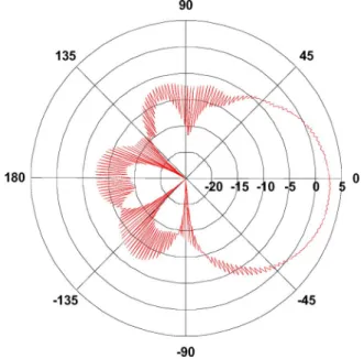 Fig. 3. Measured linear polarization (the x axis polarization) radiation pattern on E-plane of the proposed antenna