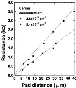 FIG. 5. Plot of the measured total resistance against the contact pad spacing for Ni/Pd/Au contacts on Be-implanted p-type GaN.