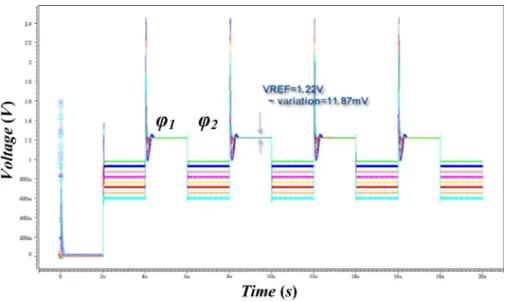 Fig. 17. Waveforms of the switched-capacitor bandgap reference circuit. (Temp = −25 ◦ C–125 ◦ C and V IN = 2.5–5.5 V under all process corners).