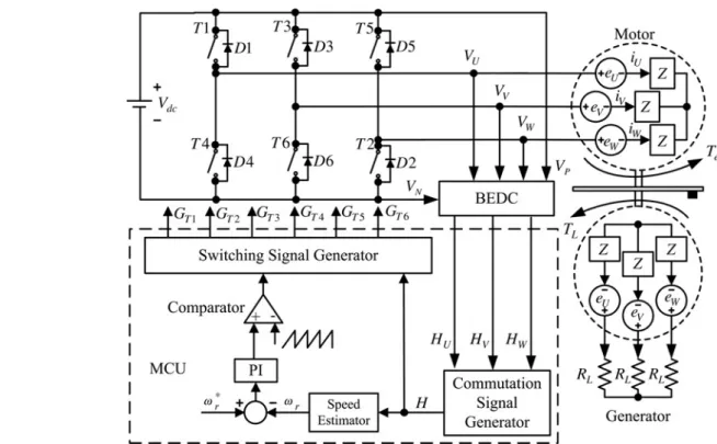 Figure 1 Conﬁguration of sensorless control with 1208 SWPWM
