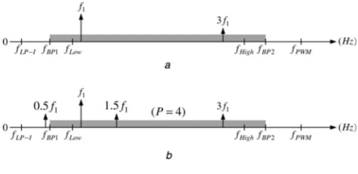 Figure 6 Terminal voltage frequency spectrum and relationship between the various frequencies being discussed