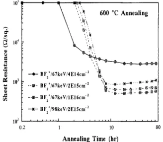 Fig.  8.  The  sheet  resistance of  the  BF~-implanted specimens an-  nealed  at 600~  for different  annealing  times