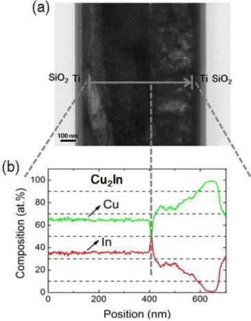 Fig. 1. Structural characteristics of Cu/In bonded interconnect. (a) Cross sectional view of Cu/In bonded structure with the position of EDX spot and (b) corresponding composition with 680-nm thick In layer.