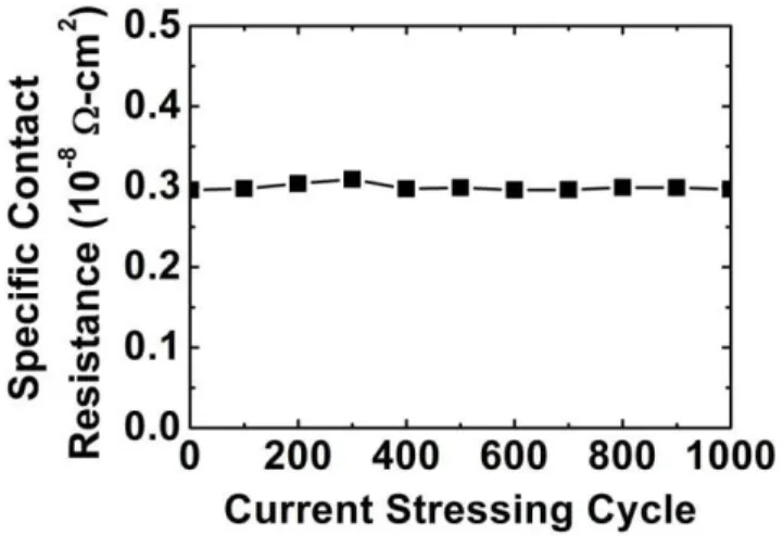 Fig. 8. Electrical characteristic of Cu-/In-bonded interconnect under current stressing test.