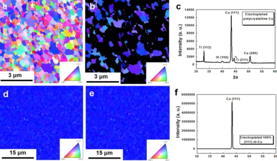 Figure 2.  Orientation analysis of Cu films prepared by electroplating. (a) Plan-view EBSD orientation 