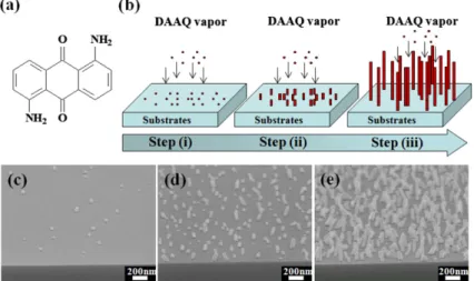Fig. 2 presents SEM images (top and cross-sectional views) of the DAAQ nanostructure ﬁlms formed on the Ag, Al, Au, Ni, Si, and Ti substrates