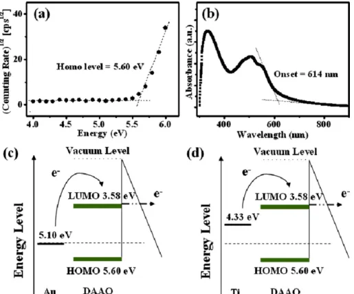 Fig. 6. Field emission J–E curves of (a) DAAQ-Au and (b) DAAQ-Ti. Insets: Corresponding FN plots.