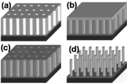 FIG. 1. Schematic diagram of fabricating ZnO nanorod arrays: 共a兲 AAO on a Si substrate, 共b兲 after the deposition of ZnO by ALD, 共c兲 after the  polish-ing step, and 共d兲 after the selective etching of the AAO template.