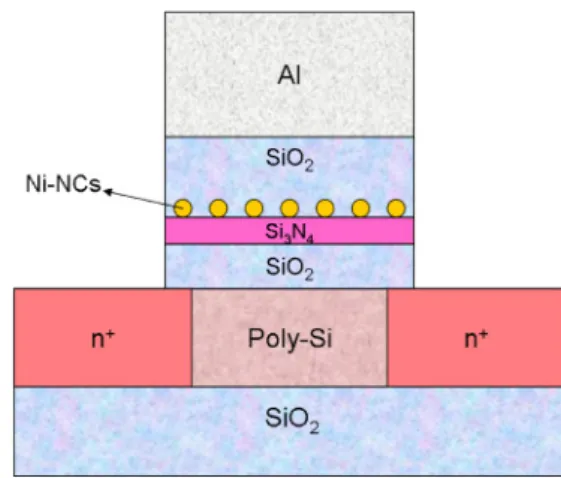 Figure 1 shows the TFT-NVM device structure with the embedded Ni-NCs. The fabrication of the TFT-NVM was started by oxidizing the Si substrate in water vapor at 1000  C to form 500-nm-thick SiO